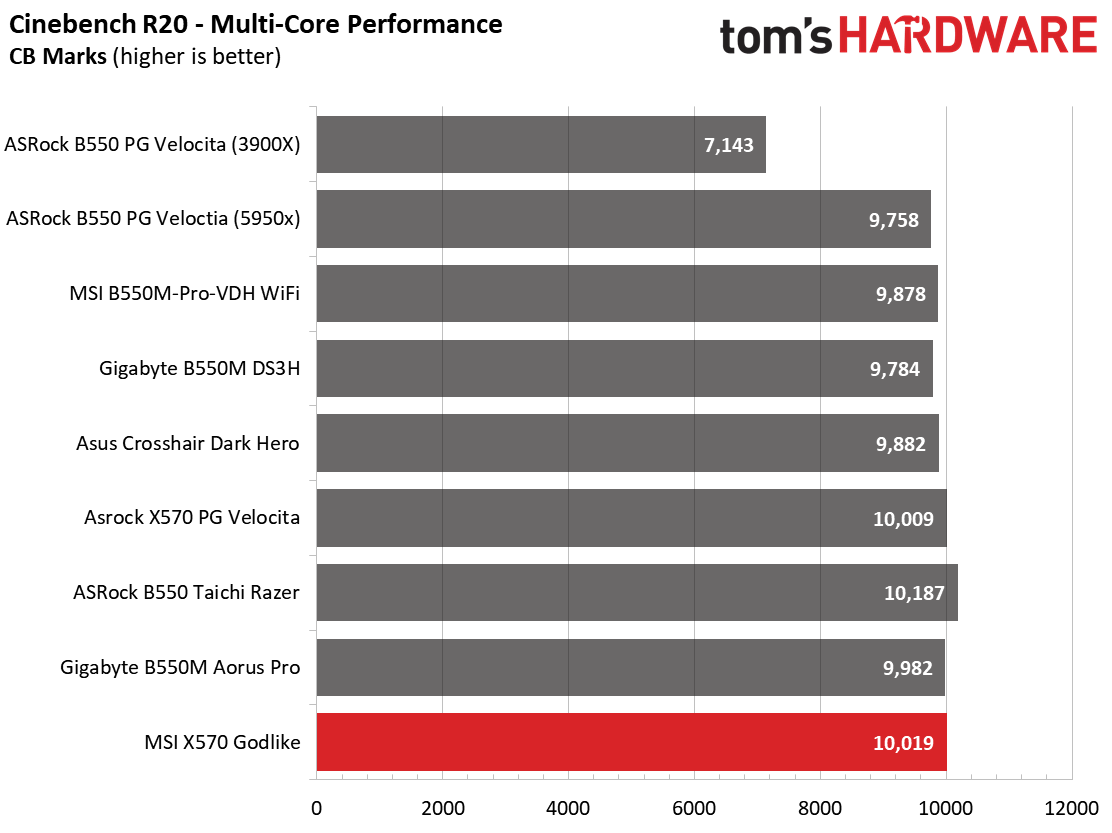 MSI X570 Godlike