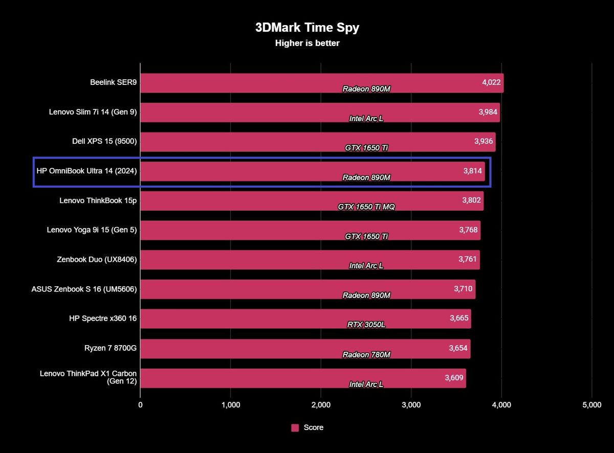 Screenshot of HP OmniBook Ultra 14 (2024) benchmark results.
