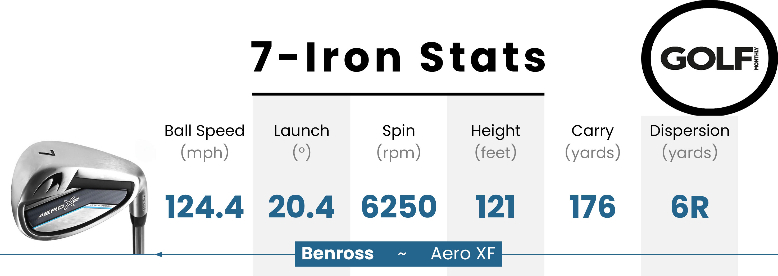 Data table for the Benross Aero XF Iron