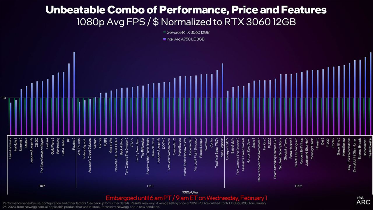 Intel Arc A750 January 2023 Update