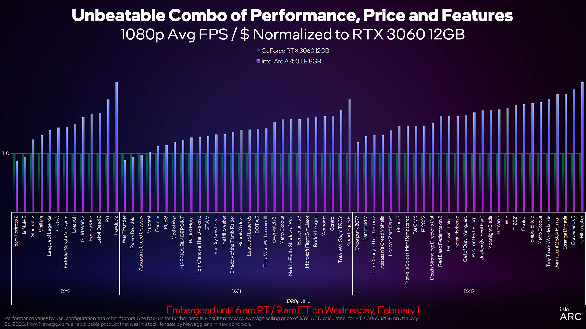 Intel Arc A750 January 2023 Update