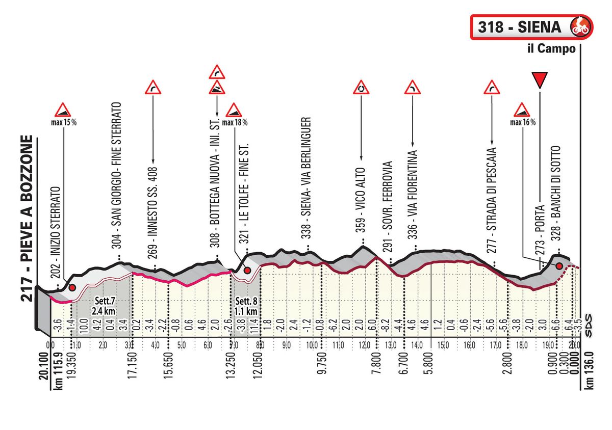 2019 Women's Strade Bianche final 20km profile