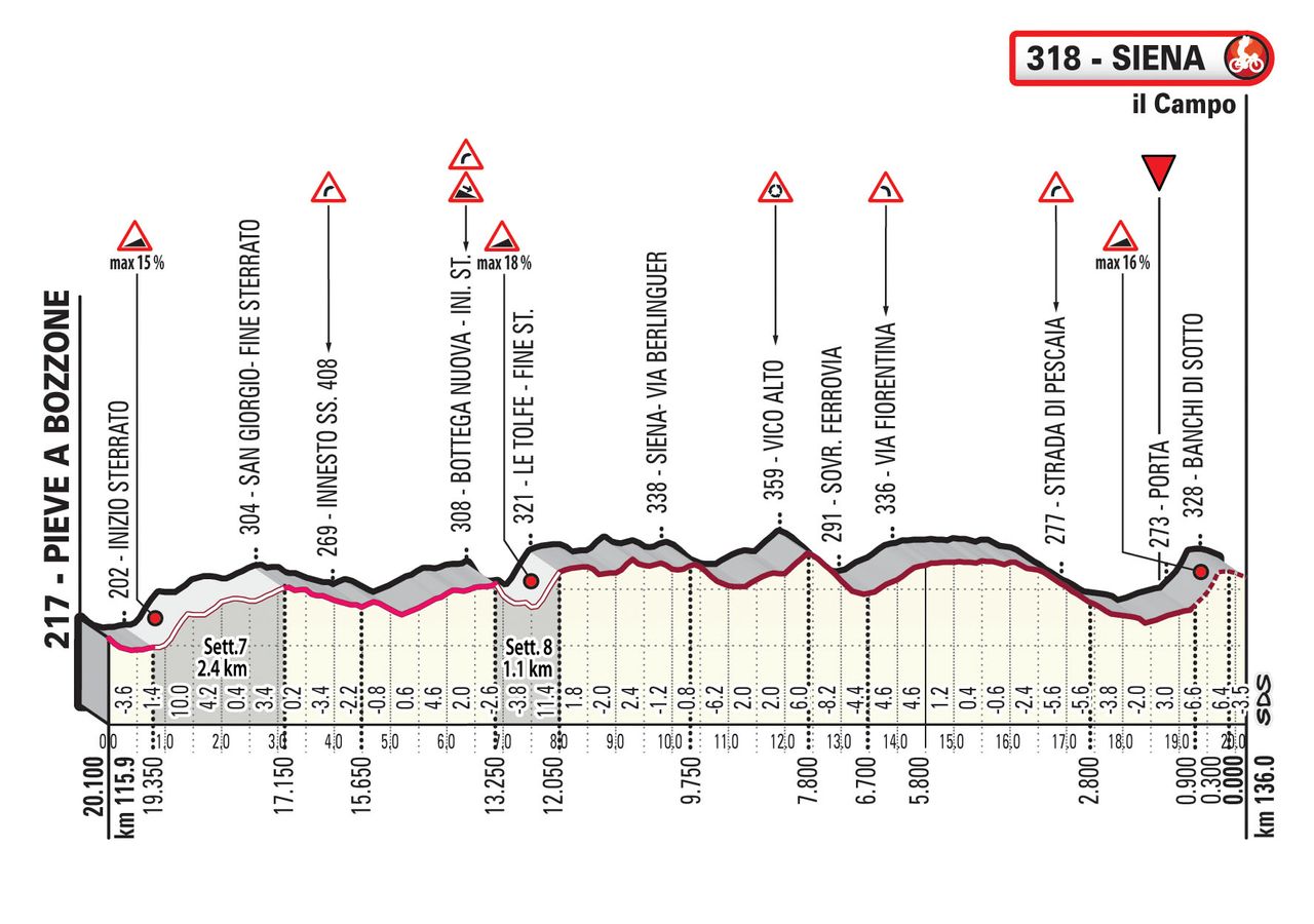 2019 Women's Strade Bianche final 20km profile