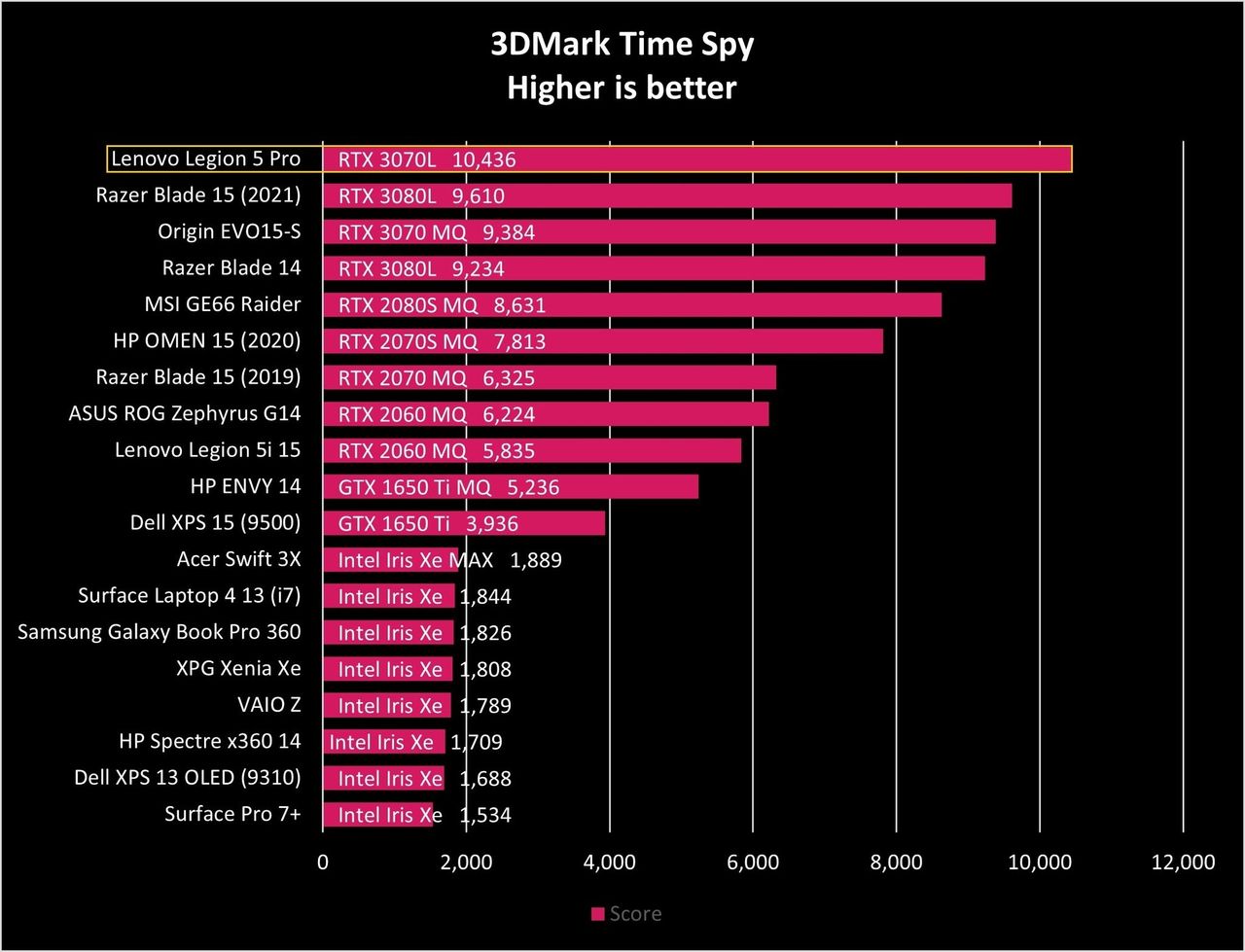 Lenovo Legion 5 Pro Time Spy Graph