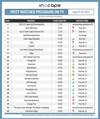 Most-watched shows on TV by percent shared duration June 13-19.