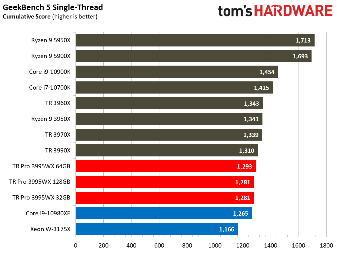 AMD Threadripper Pro 3995WX Benchmarks