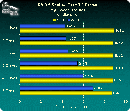 Benchmark Results - RAID 5 Scaling Tests With Up To Eight Drives | Tom ...