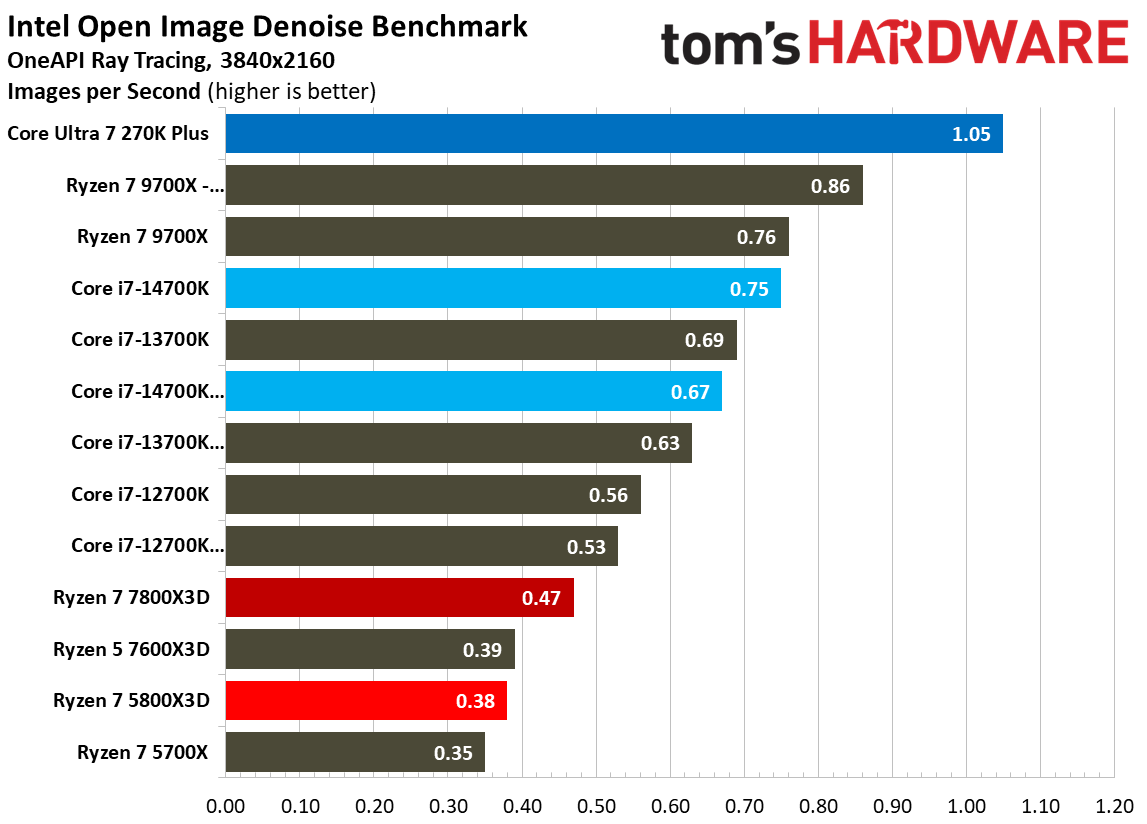 AMD Ryzen 7 5800X3D