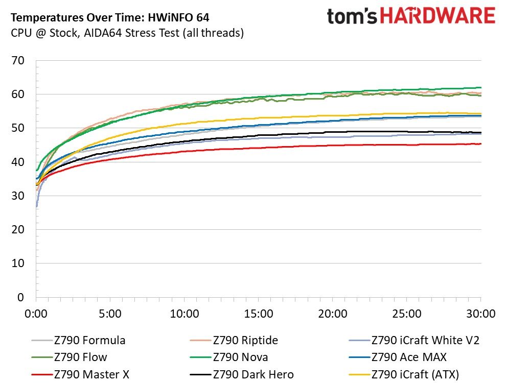 Asus ROG Maximus Z790 Formula