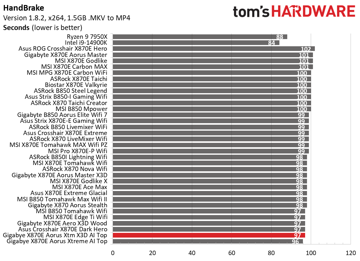 Gigabyte X870E Aorus Xtreme X3D AI Top - timed benchmarks