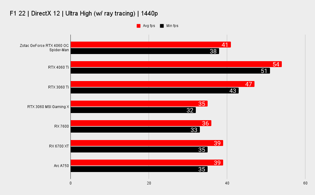 Zotac GeForce RTX 4060 OC Spider-Man benchmarks