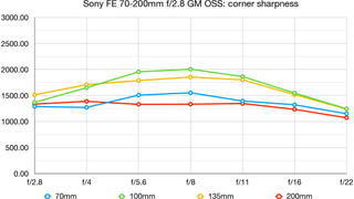 Sony FE 70-200mm f/2.8 GM OSS lab graph