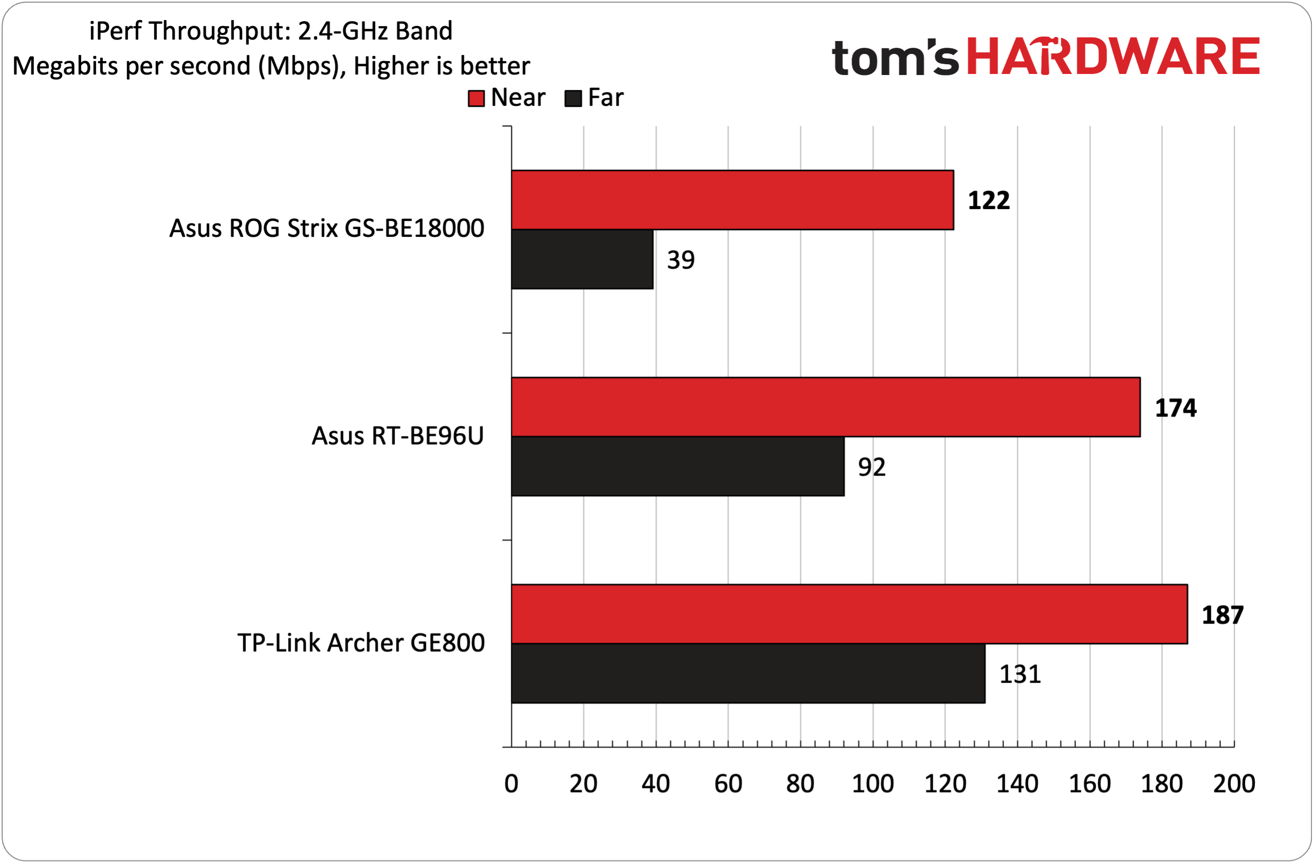 Asus ROG Strix GS-BE18000 Wi-Fi 7