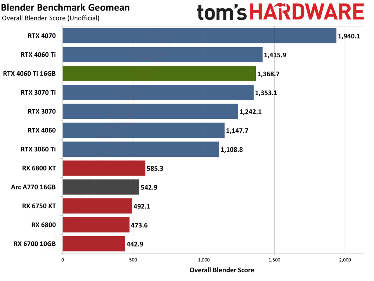 Nvidia GeForce RTX 4060 Ti 16GB professional workloads and AI charts