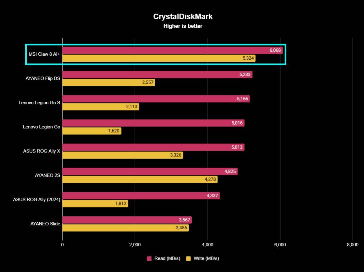 A chart showing how MSI Claw 8 AI+ compares to other devices in CrystalDiskMark benchmarks.