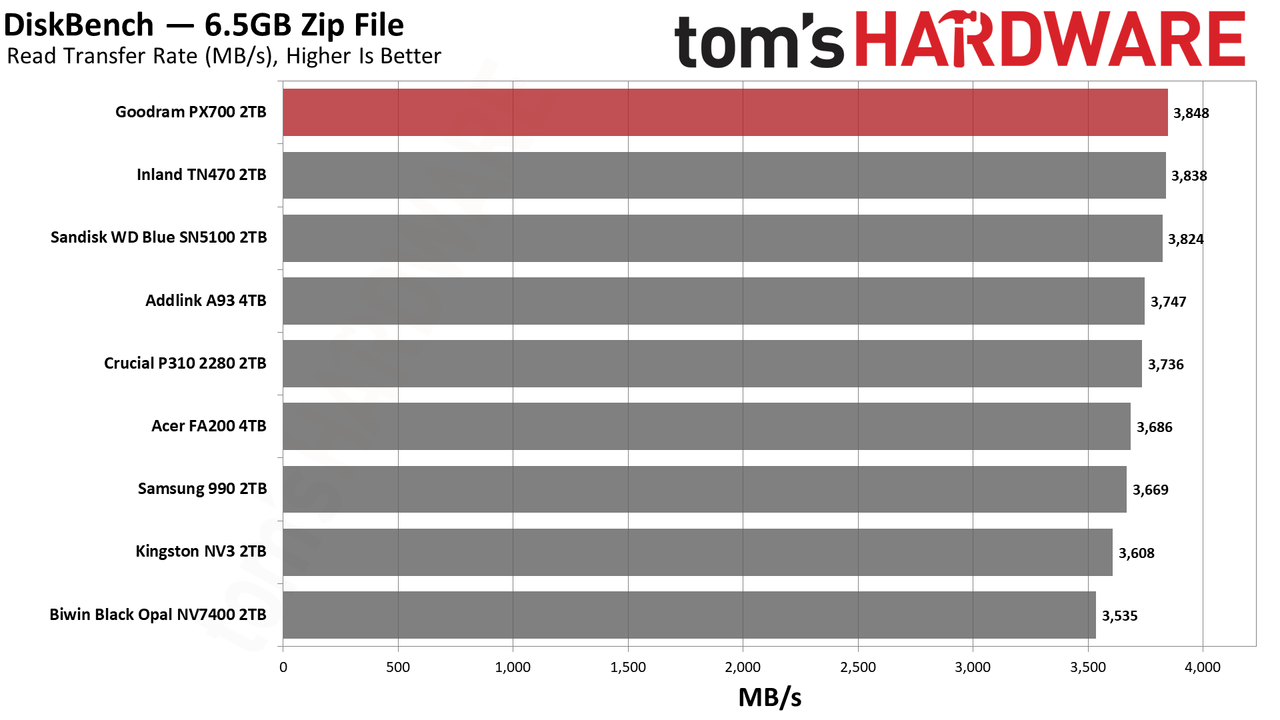Goodram PX700 2TB SSD