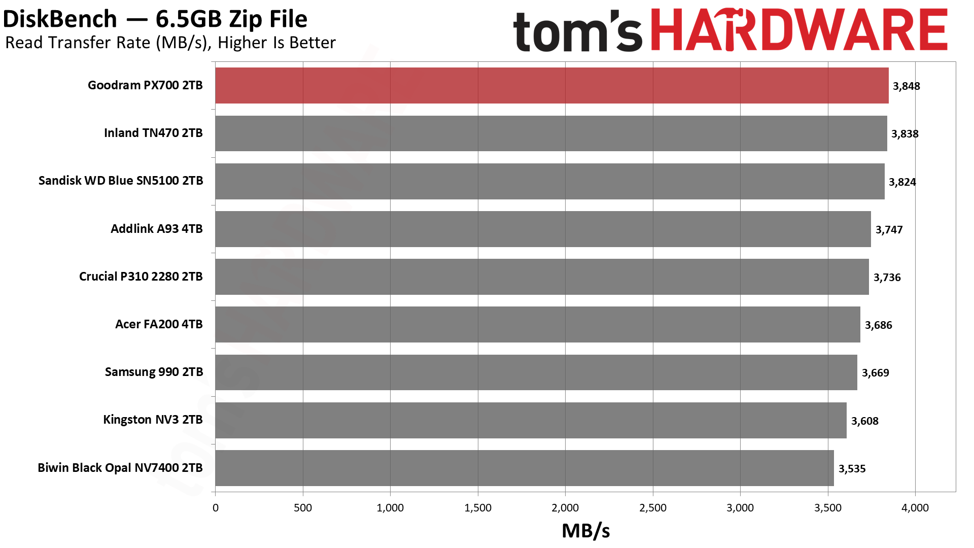 Goodram PX700 2TB SSD