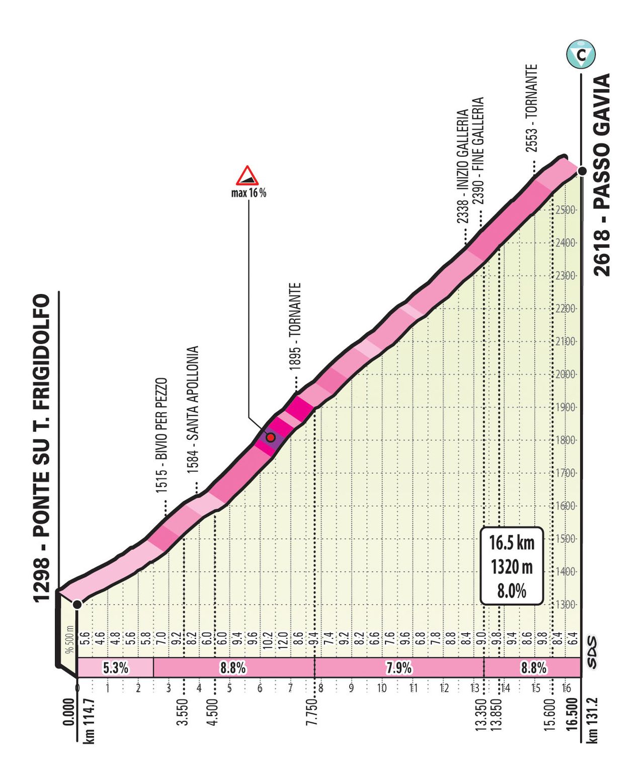 2019 Giro d'Italia: Stage 16 Passo Gavia KOM Profile