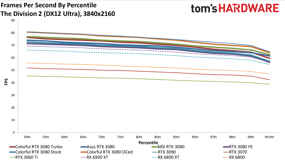 Colorful iGame RTX 3080 Vulkan