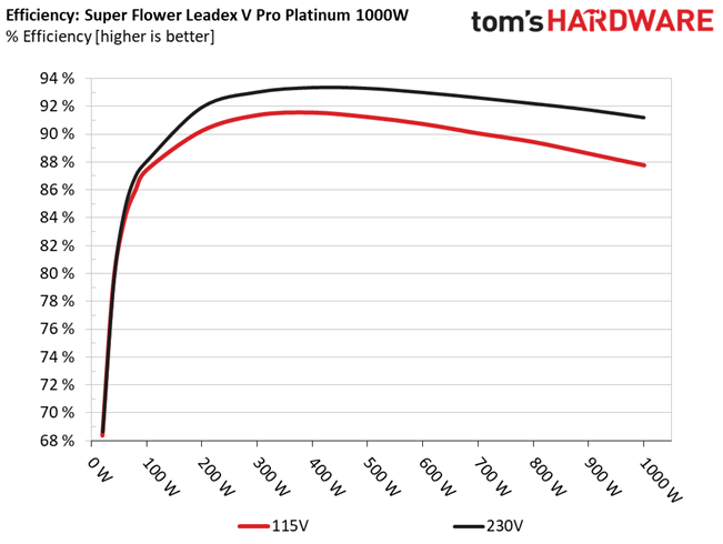 Super Flower Leadex V Platinum PRO White 1000W