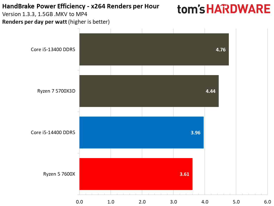 Intel Core i5-14400 vs AMD Ryzen 5 7600X Faceoff