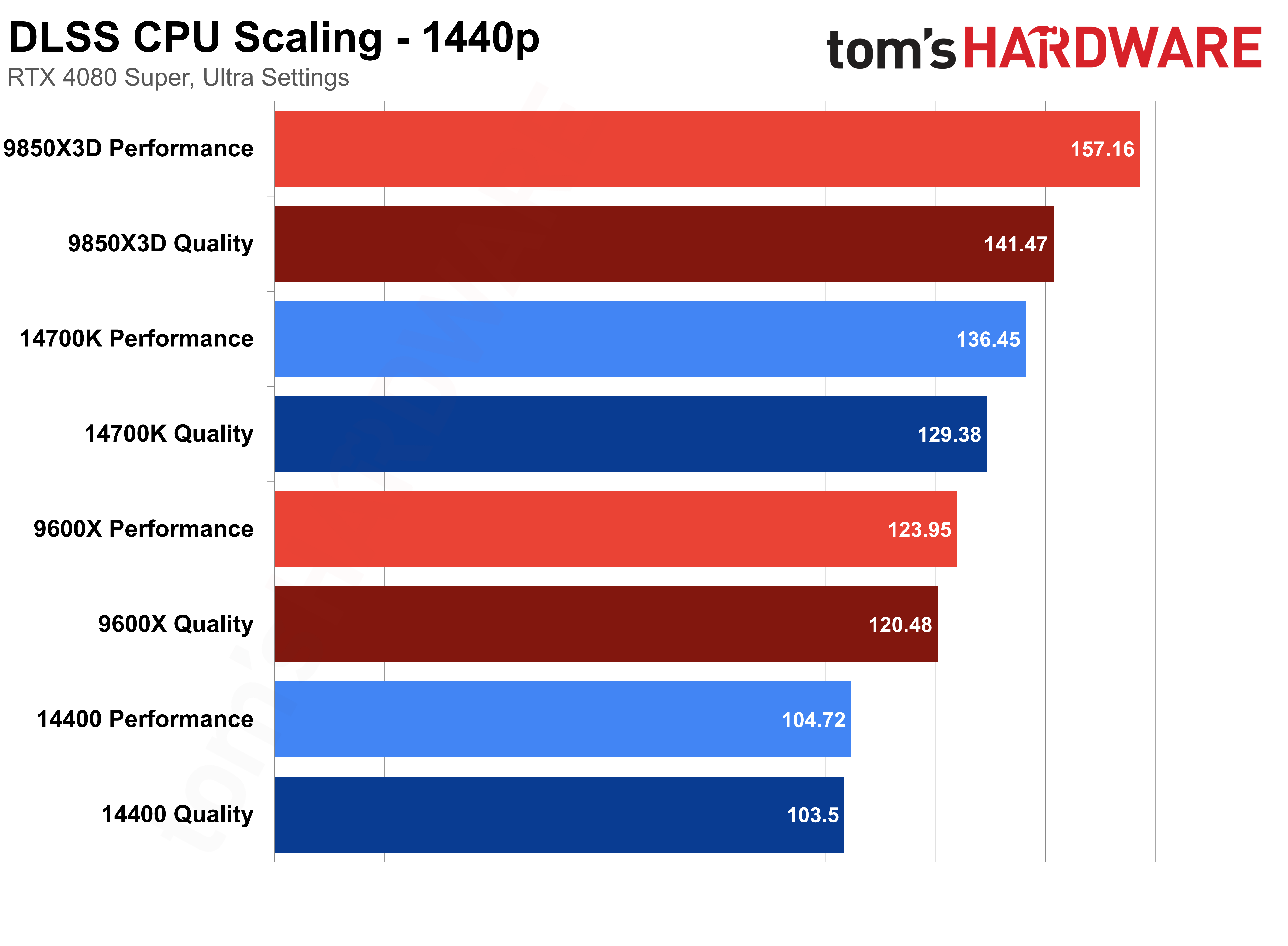 CPU Scaling with DLSS - Geomean Charts