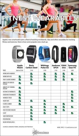 How some of the more popular bands and smartwatches compare for exercise and fitness features.