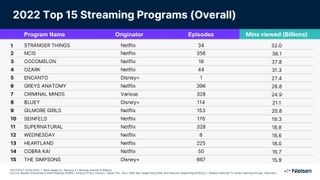 2022 Top Streaming Programs