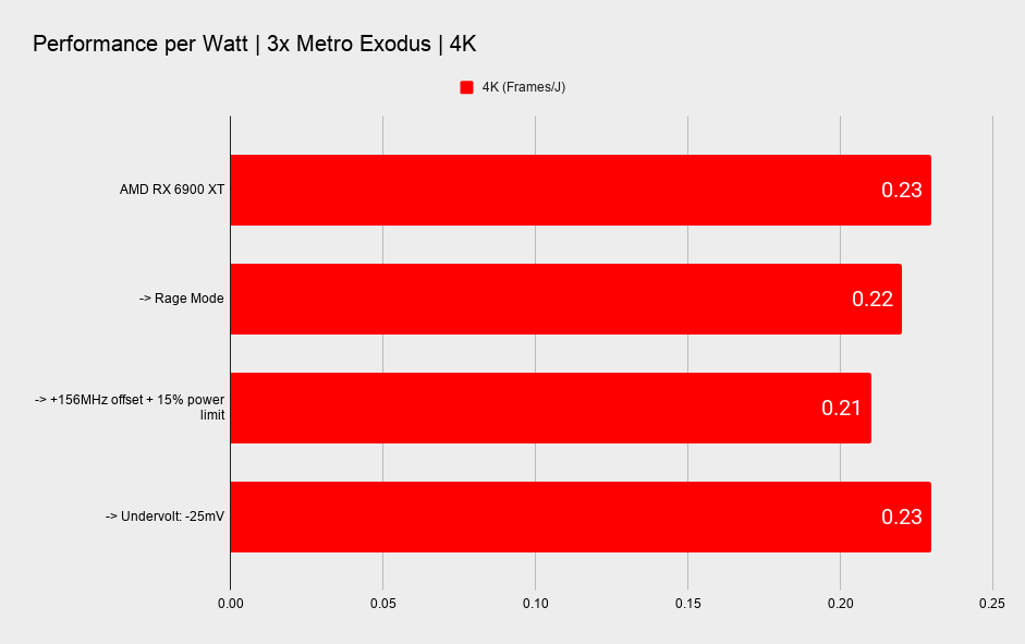 AMD RX 6900 XT overclocking and undervolting benchmark graphs