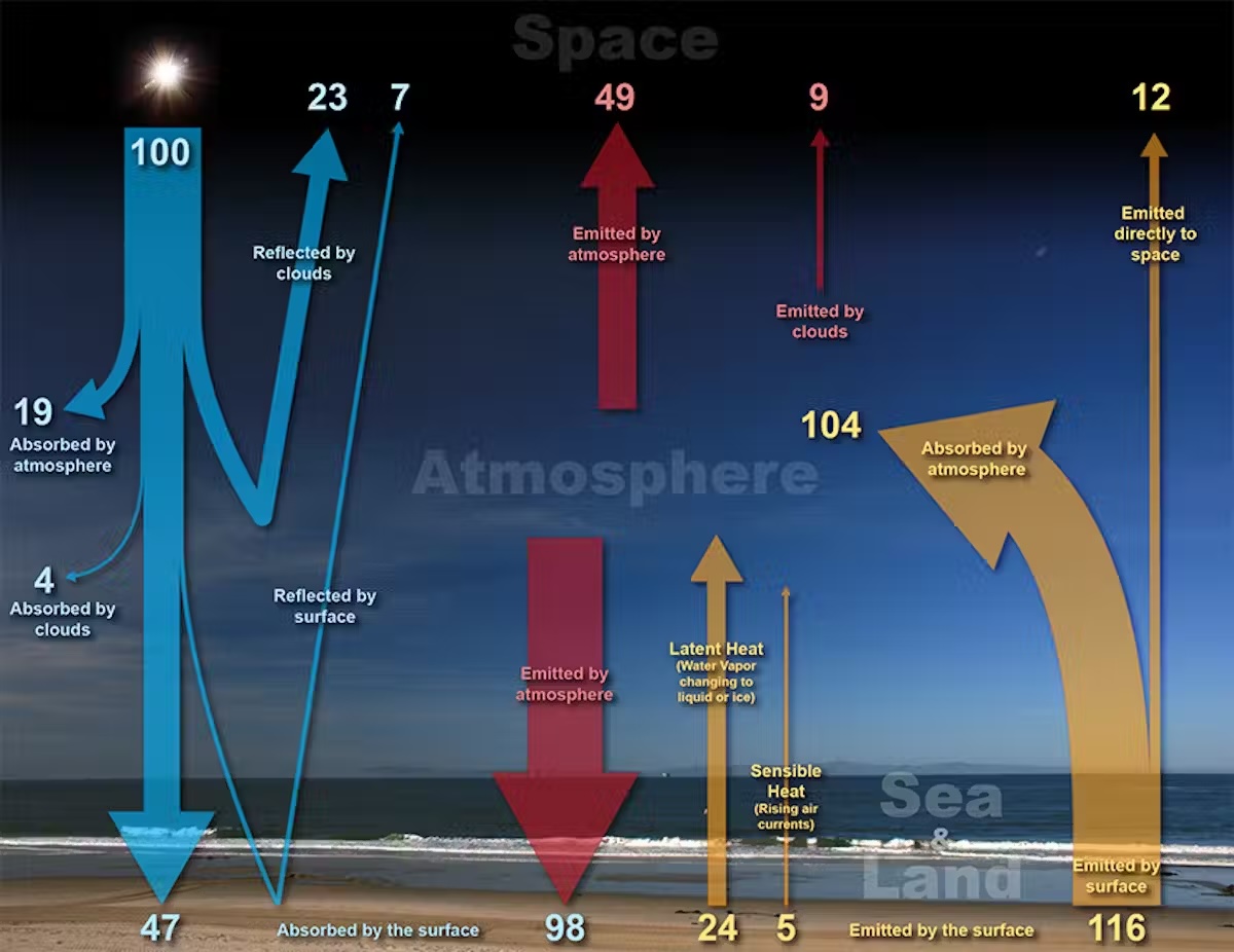 O diagramă care arată modul în care energia este absorbită și eliberată de atmosfera Pământului