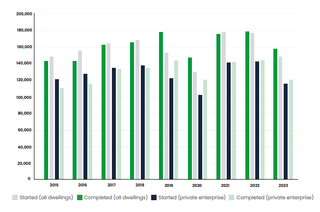 A graph showing the number of homes built and started each year