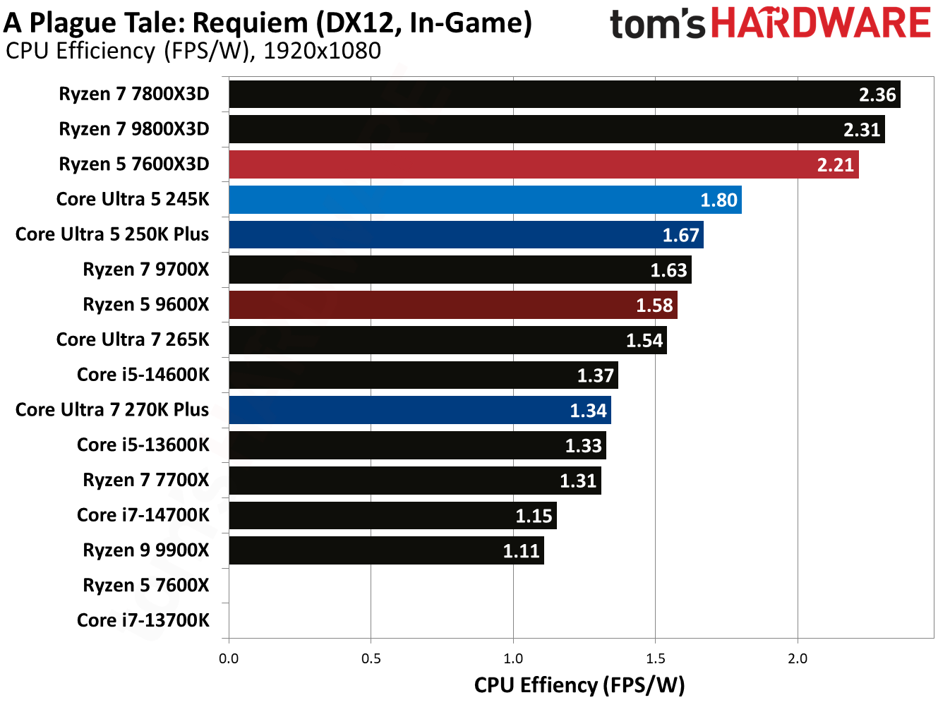 Intel Core Ultra 5 250K Plus