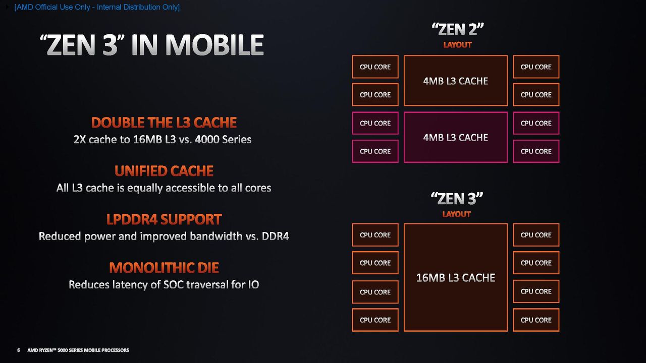 AMD Ryzen 5000 Mobile