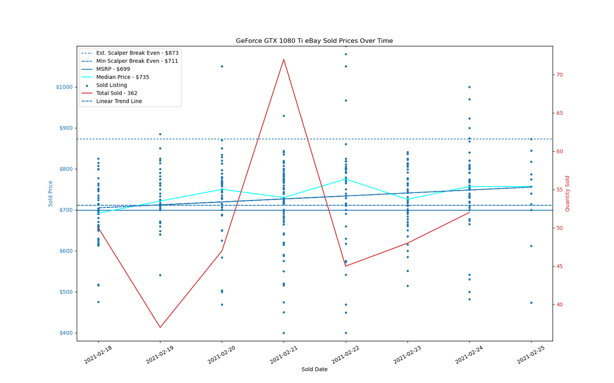 GPU Sadness Index: eBay Pricing Charts