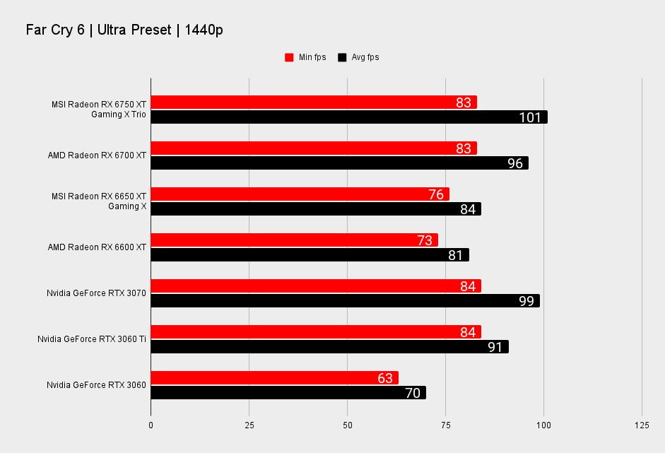 MSI Radeon RX 6750 XT Gaming X Trio  benchmarks