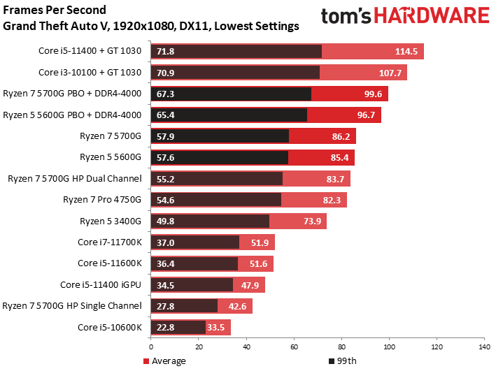 Ryzen 7 5700G