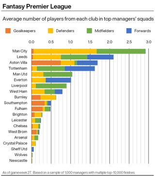 Graph showing player usage by team among top FPL managers