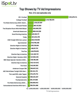 Top shows by TV ad impressions Nov. 2-8