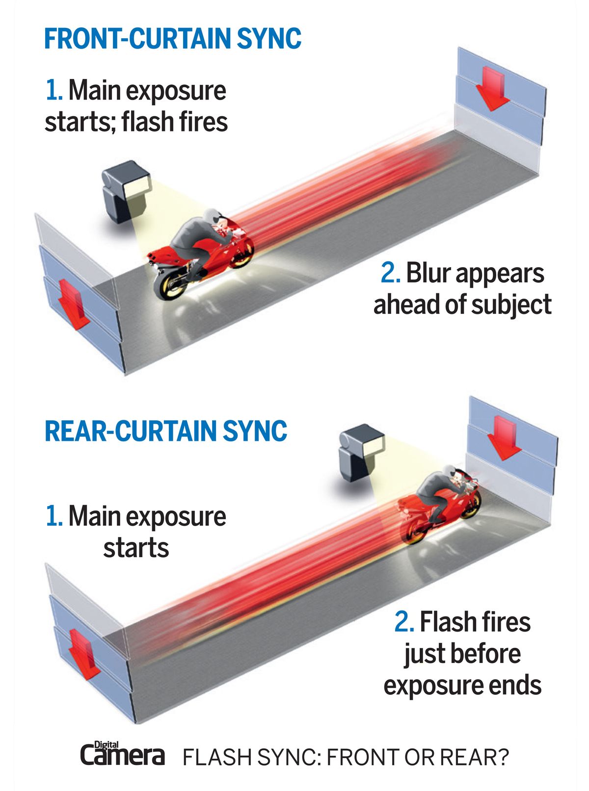Cheat sheet Rear curtain flash how it works and why you need it