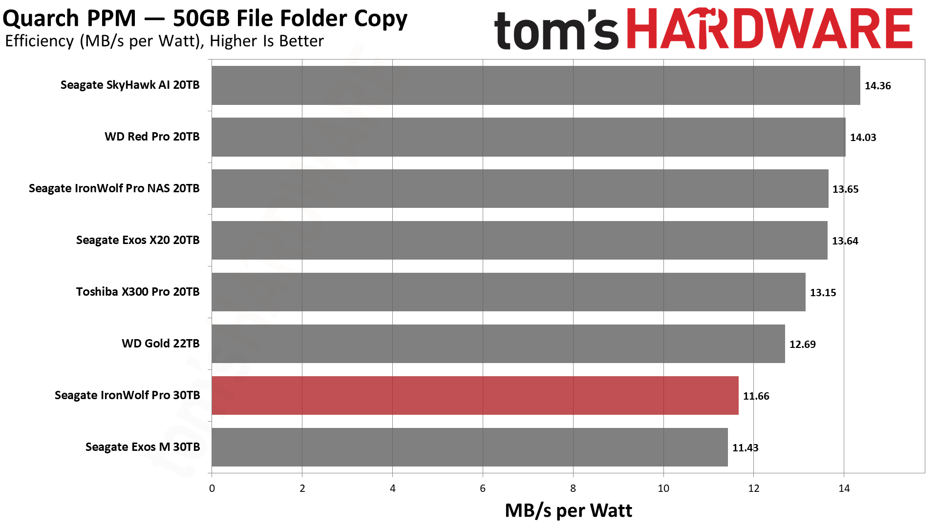 Seagate IronWolf Pro 30TB HDD