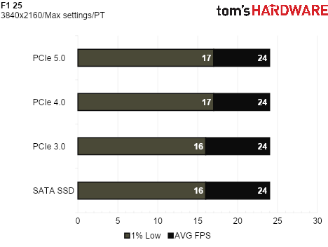SSD Game Testing