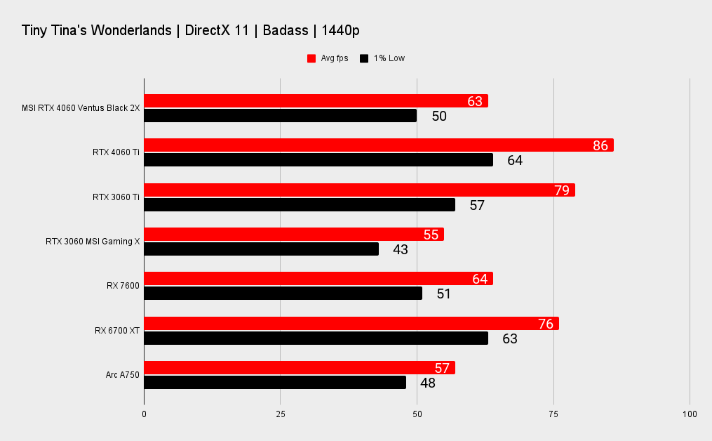 Nvidia GeForce RTX 4060 benchmarks