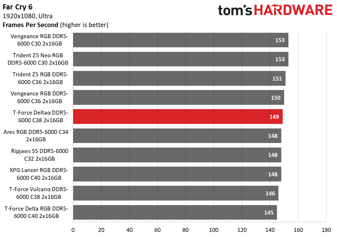 DDR5 Review