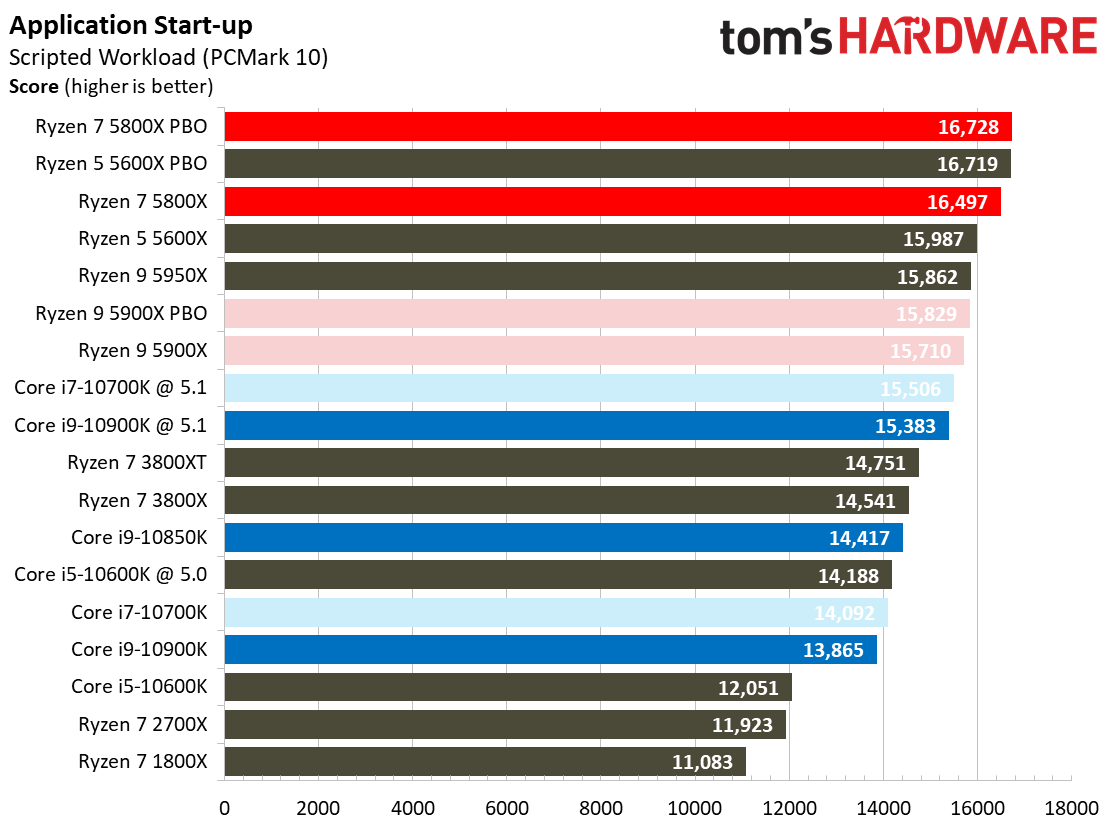 Ryzen 7 5800X Office and Productivity Benchmarks