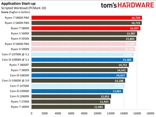 Ryzen 7 5800X Office and Productivity Benchmarks