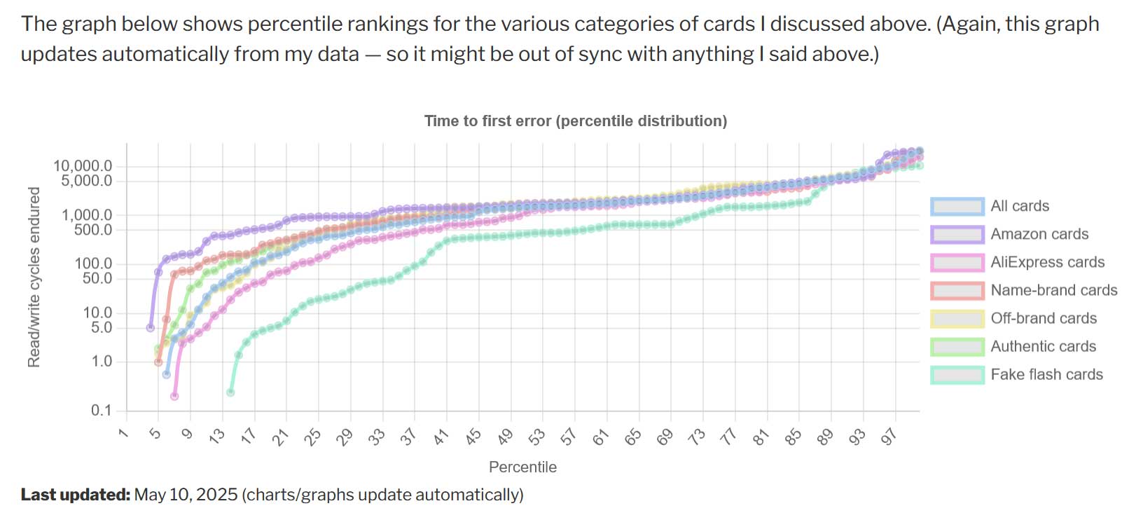 Matt Cole's MicroSD card testing data