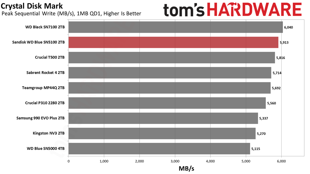 Sandisk WD Blue SN5100 2TB SSD