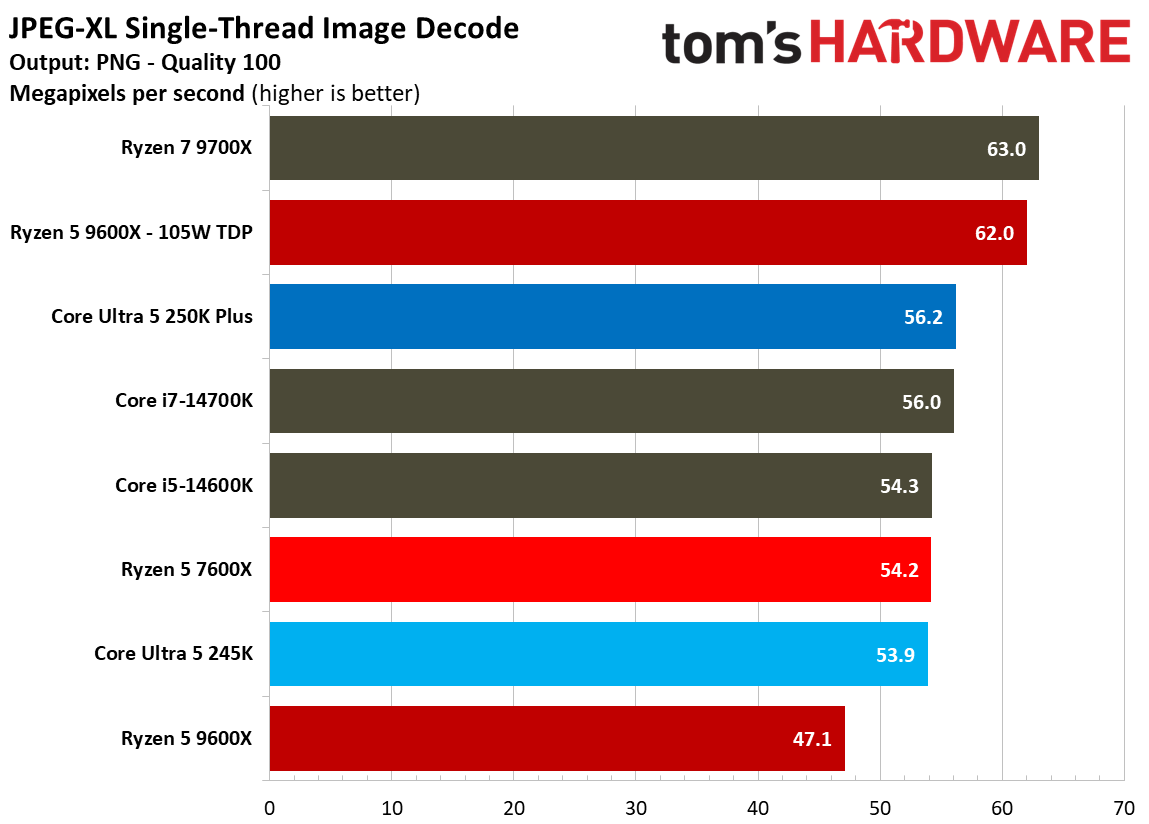 Single-threaded productivity benchmark graphs