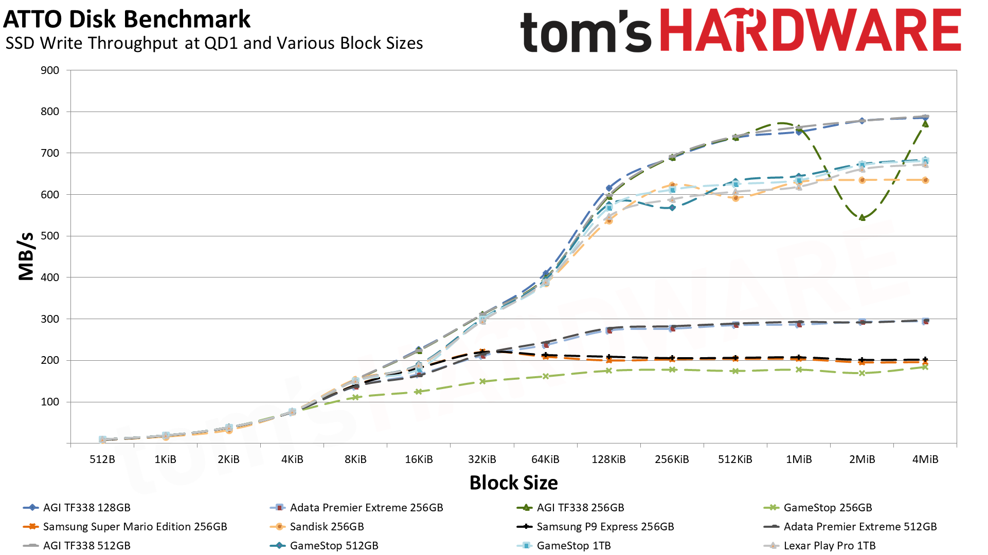 MicroSD Express Card Benchmarks