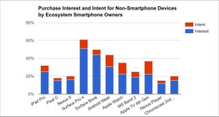 Purchase intent across all devices